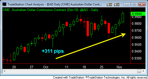 Australian Dollar currency rally