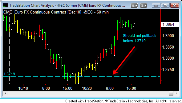 Euro fx currency regain losses