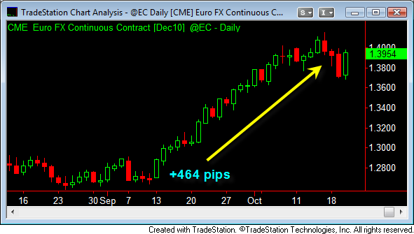 Euro fx currency rally