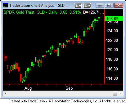 SPDR GOLD Trust