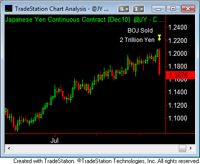 Japanese Yen falls on FX intervention