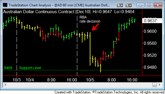 Australian Dollar V-Shaped reversal pattern