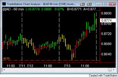 Australian Dollar ACD Method Setup